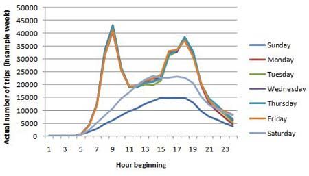 VOLUME OF BUS BOARDERS OVER THE WEEK