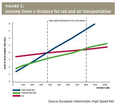 Journey times v distance for rail and air transportation